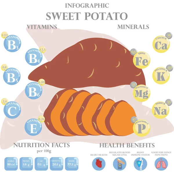 サツマイモの栄養の事実と健康上の利点インフォグラフィック サツマイモの健康上の利点 — ストックベクタ
