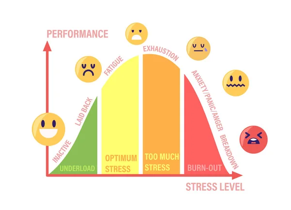 Stress Curve met Niveaus Inactief, Laid Back, Vermoeidheid, Uitputting en Angst met Paniek en Woede Breakdown Emoties — Stockvector