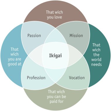 Ikigai 'nin tasviri, kendini gerçekleştirme, hayat kavramının anlamı
