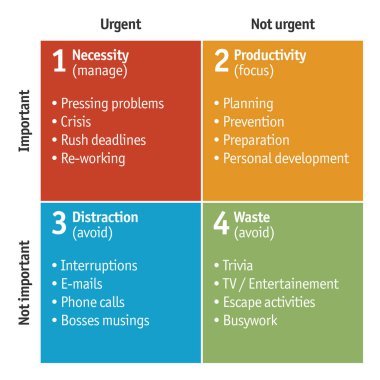 Zaman yönetimi için kullanılan Eisenhower Matrix