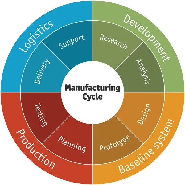 Illustratie Van Productiecyclus Met Een Beschrijving Van Ontwikkeling Het Basissysteem — Stockvector