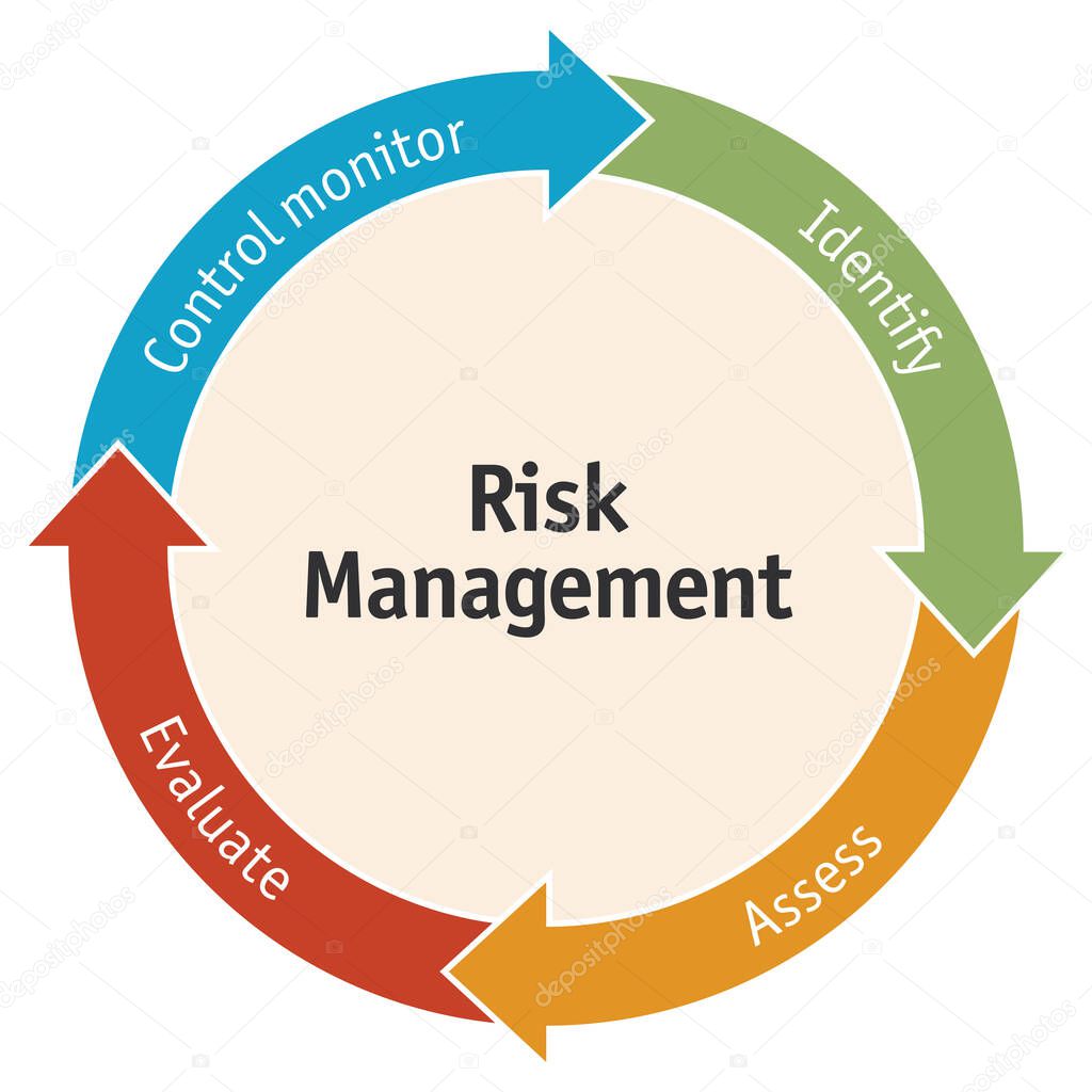 Diagram of the 4 elements of risk and safety management.