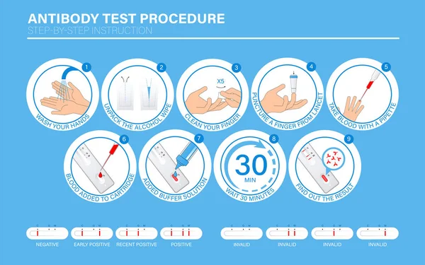 Influenza Covid Antibody Rapid Test Procedure Infographic Lépésenkénti Kézikönyv Vizsgálatok — Stock Vector