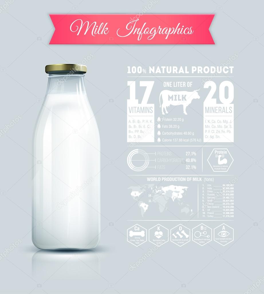 Dairy products infographics. The content of vitamins and minerals in milk. World production of milk