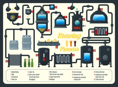 Beer brewing process infographic. Flat style. clipart
