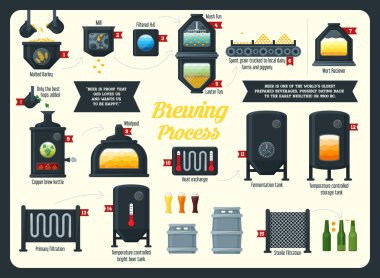 Beer brewing process infographic. Flat style. clipart