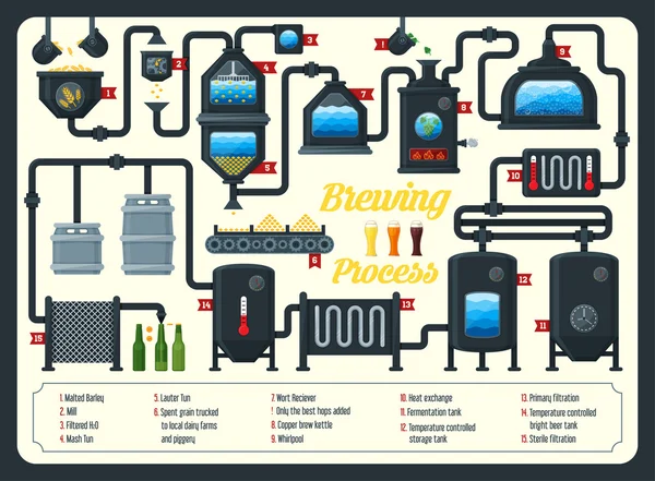 Инфографика процесса пивоварения. Плоский стиль . — стоковый вектор