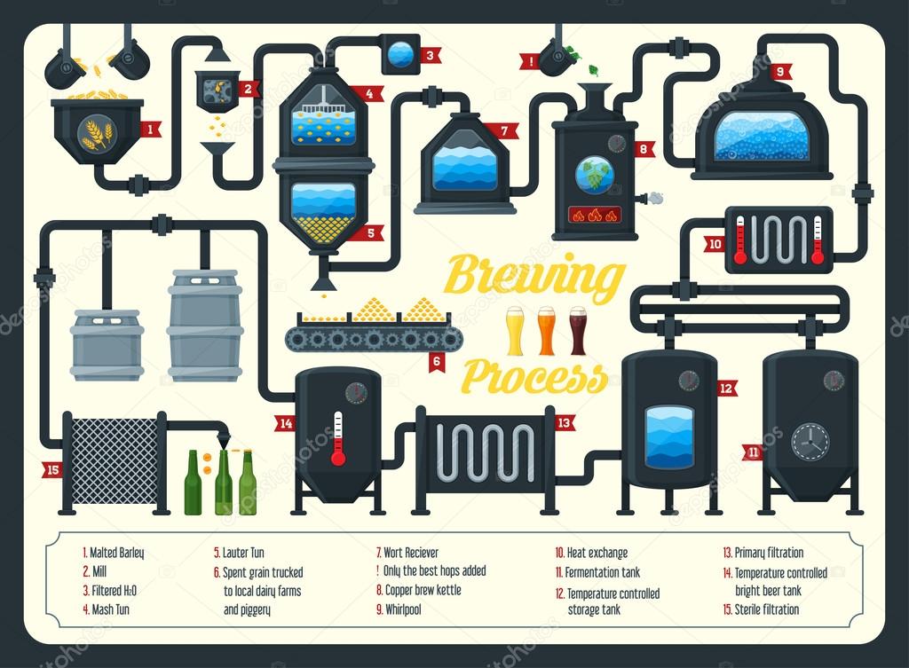 Infográfico de processo da fabricação de cerveja cerveja. Estilo simples. — Vetores de Stock