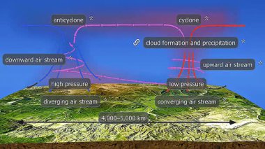 Karşıt hava sirkülasyonu ve basınç sistemlerini gösteren hortum-antiklon ilişkisinin 3D animasyonu