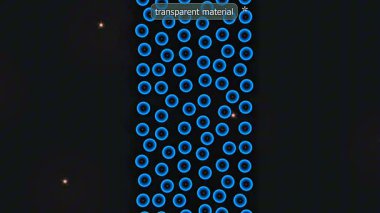 Atomik yapı, ışık geçişi ve maddi berraklığı gösteren mikro seviye şeffaflığın 3D animasyonu