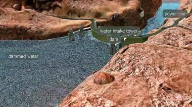 Hidroelektrik santralinin 3D animasyonu. Baraj, su deposu, türbin ve enerji akışını gösteren 3D görüntü.