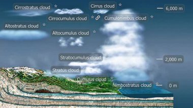 Farklı yüksekliklerde sirrus, kümülüs, stratus ve nimbus oluşumlarını gösteren bulut türlerinin 3d animasyonu