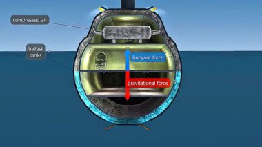 Denizaltı harekâtı prensibinin suya dalma sırasında 3D animasyonu denge tanklarını ve batmazlığı gösteriyor.