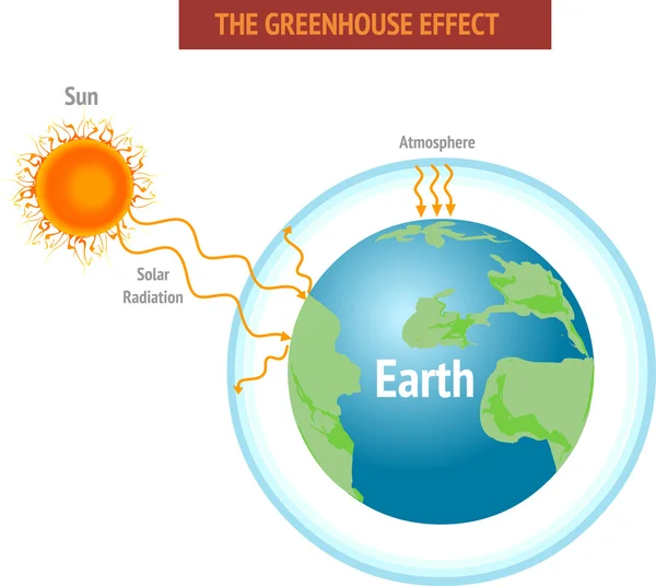 Illustration des Treibhauseffekts und des Vektors der globalen Erwärmung — Stockvektor