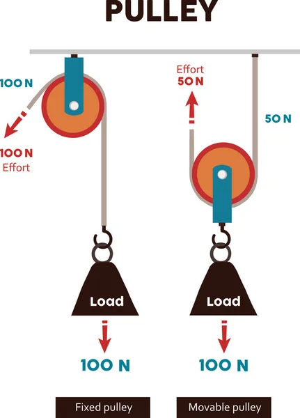 Ilustración Del Vector Polea Esquema Explicación Física Mecánica Etiquetada — Archivo Imágenes Vectoriales