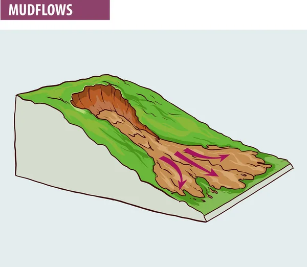下坡蠕变或土壤蠕变是土壤的下坡过程 泥石流 — 图库矢量图片