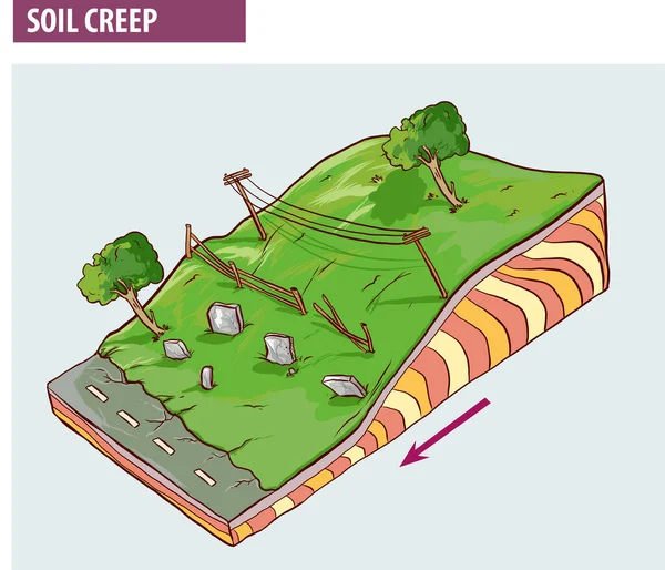 下坡蠕变或土壤蠕变是指土壤的下坡过程 — 图库矢量图片
