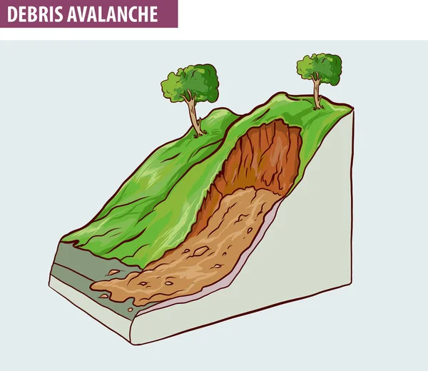 クリープ 下り坂のクリープや土壌のクリープは 土壌の下方進行です Debris Avalanche — ストックベクタ