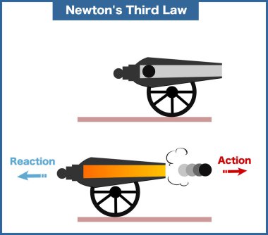 Newton 'un Üçüncü Kanun vektör illüstrasyonu