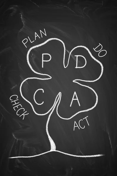 Plan do check act pdca clover — Stock Photo, Image