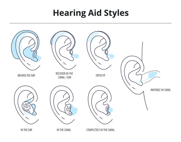 Tipos de audífonos para personas con discapacidad auditiva y sordo.Diferentes tecnologías de audífonos.Ilustración plana vectorial — Archivo Imágenes Vectoriales