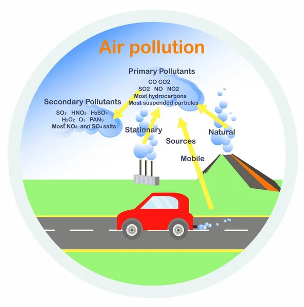Contaminación Atmosférica Banner Redondo Para Educación Ecológica Para Escuela Para — Vector de stock