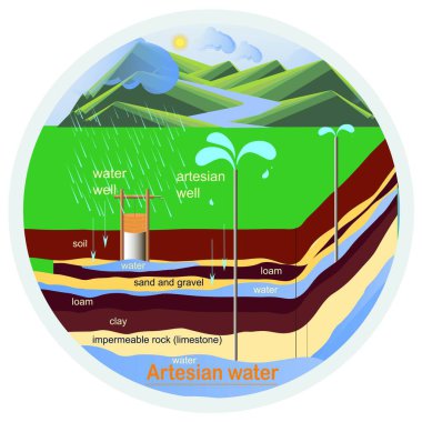 Artesian su şeması yuvarlak sancak tasarımı doğa tasarımı element stok vektör illüstrasyonu eğitim için, web için, baskı için