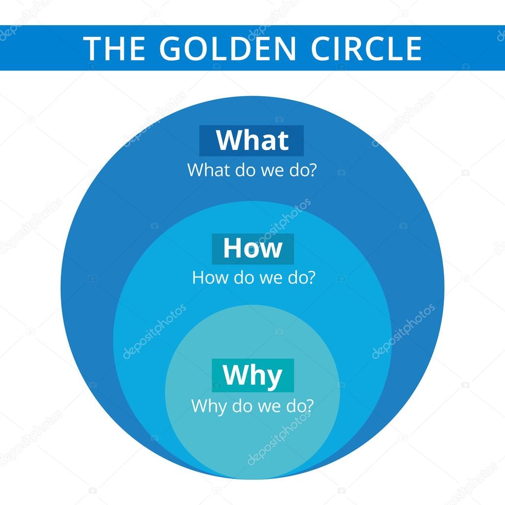 Golden circle diagram