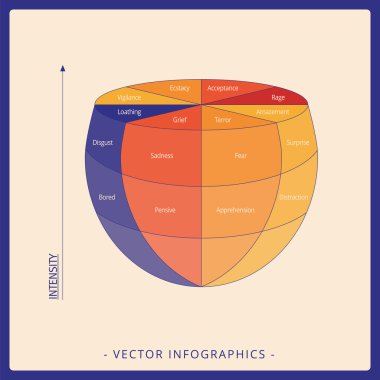 Plutchik tekerlek duyguların 2