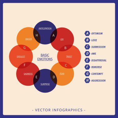 Venn Şeması temel duygular