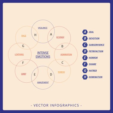 Yoğun duyguların Venn Şeması