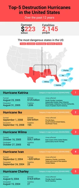 Temporada de furacões no Atlântico. Inforgaphic of top-5 hurricanes in United States. Furacão Katrina, Ike, Ivan, Wilma e Charley . —  Vetores de Stock