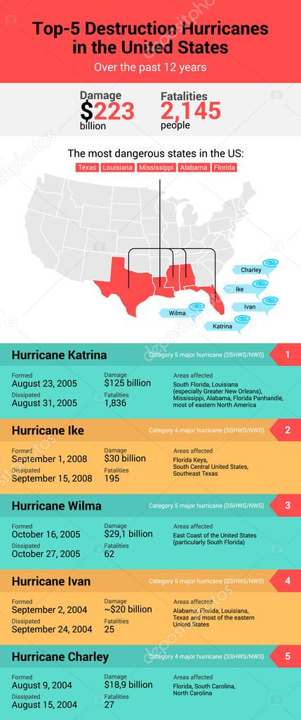 Atlantic hurricane season. Inforgaphic of top-5 hurricanes in United States. Hurricane Katrina, Ike, Ivan, Wilma and Charley.