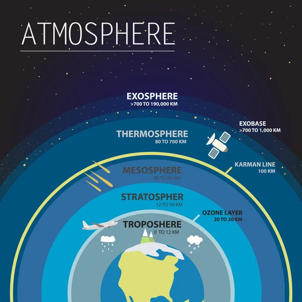 Atmosphere info graphic vector — Stock Vector