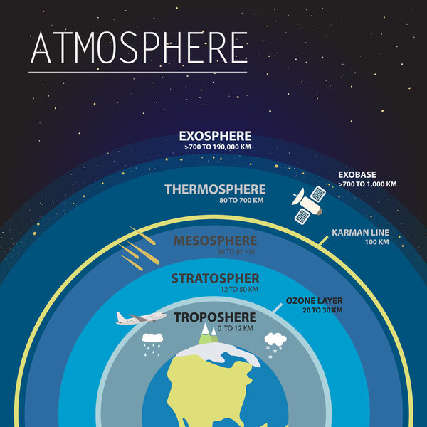 Atmosphere info graphic vector