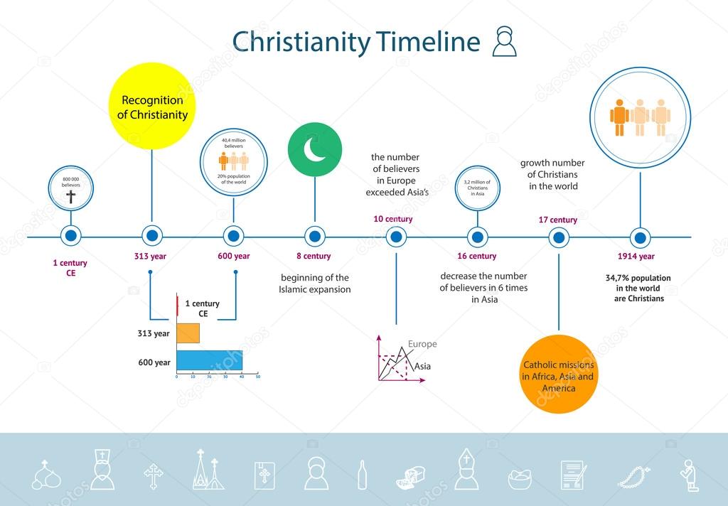 Seit Wann Gibt Es Christentum Christentum religion timeline infografiken - Vektorgrafik: lizenzfreie