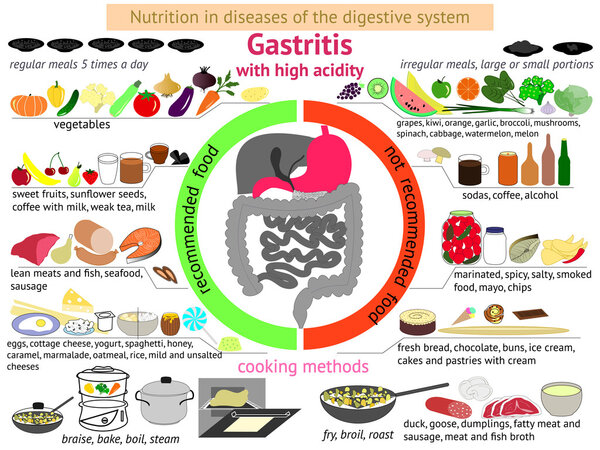 infographics proper nutrition. Gastritis