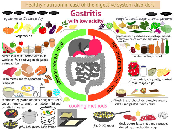 infographics healthy nutrition. Gastritis