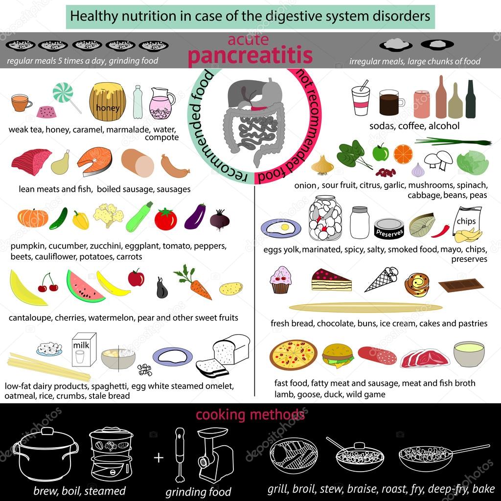 Acute Pancreatitis Diet Chart