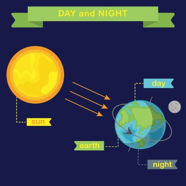 Dünya dönme ve gece gündüz değiştirme.