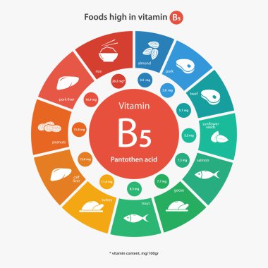 Gıdalar vitamin B5 yüksek