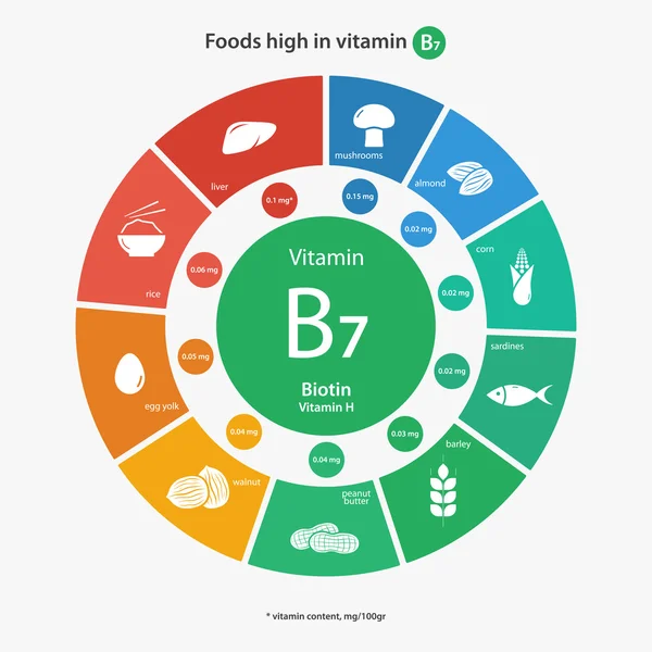 Lebensmittel mit hohem Vitamin-b7-Gehalt — Stockvektor