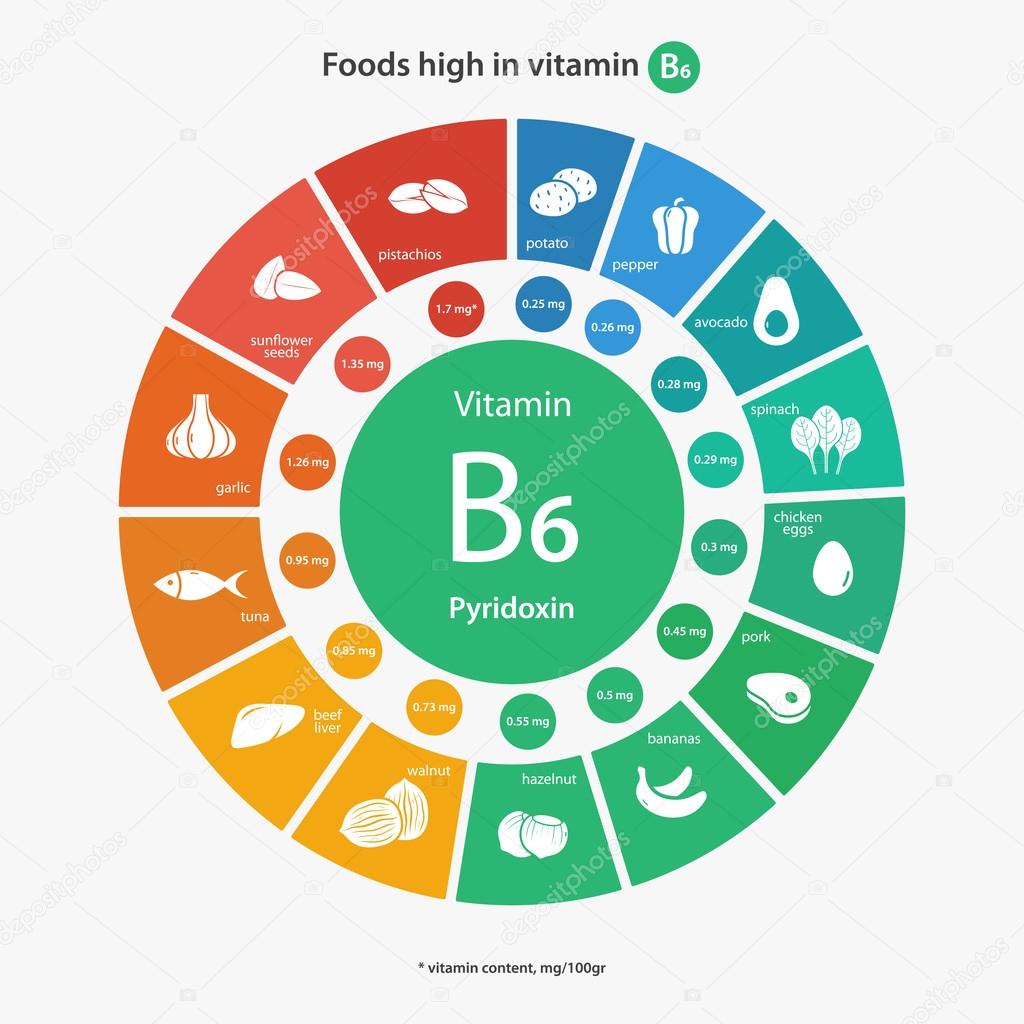 Foods high in vitamin B6