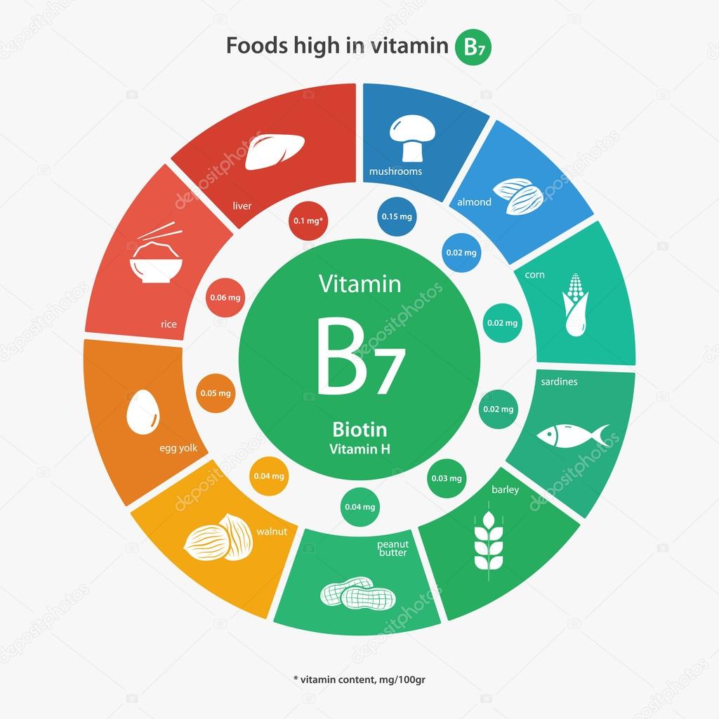 Foods high in vitamin B7