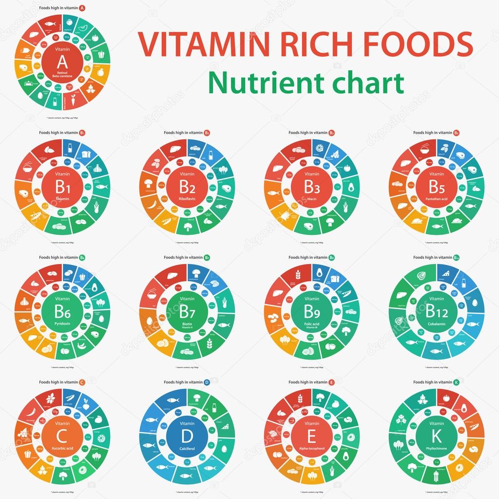 Vitamin Rich Foods Nutrient Chart Stock Vector Rikkyal