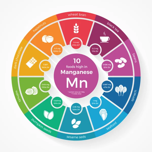 10 Lebensmittel mit hohem Mangan-Gehalt. Ernährungs-Infografik. — Stockvektor