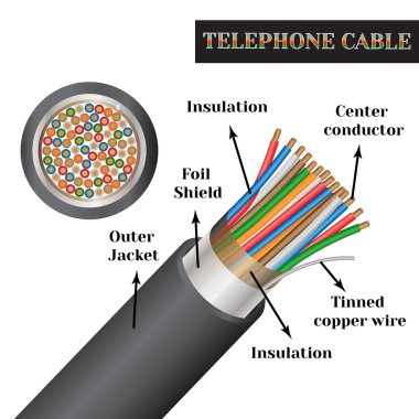 Telefon Kablo yapısı. Tür bir elektrik kablosu.
