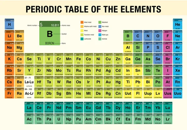 Tavola periodica degli elementi Chimica — Vettoriale Stock