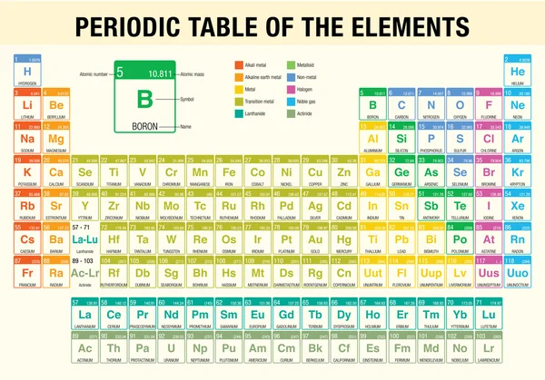 Periodensystem der Elemente - Chemie — Stockvektor