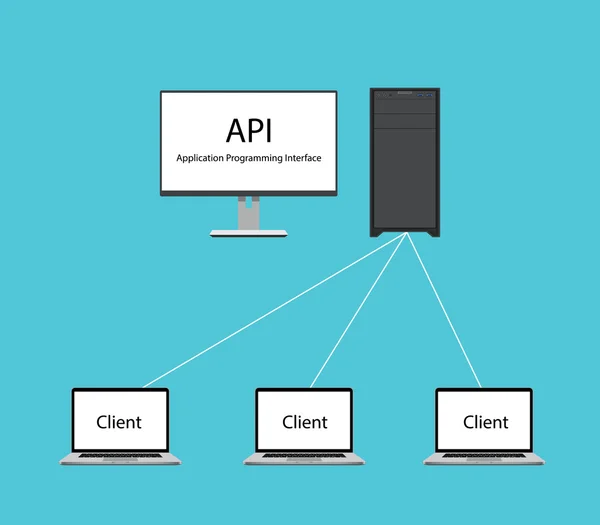 Api-Anwendungsprogrammierschnittstelle mit Computer als Server und Client-Anfrage Daten aus Programmierschnittstelle Vektor Grafik Illustration — Stockvektor